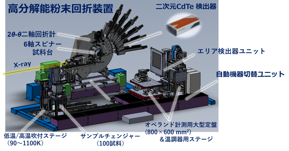 新規高分解能粉末回折装置